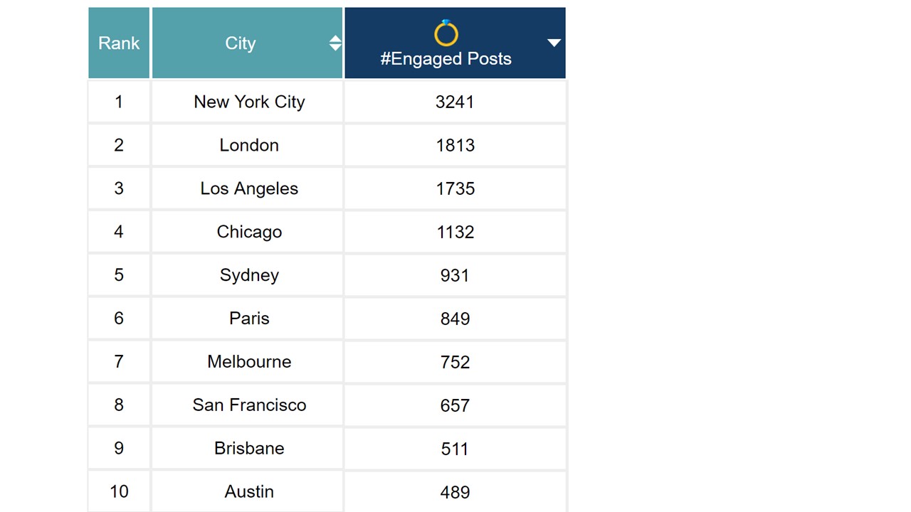 top 10 cities for Instagram posts about marriage proposals table